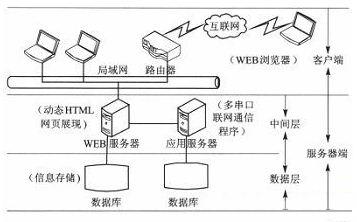 基于树莓派的多串口多总线服务器设计