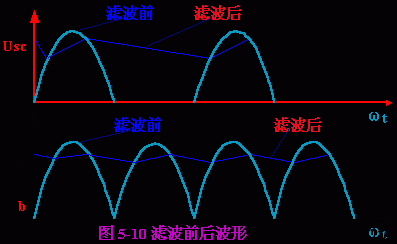 图5-10(a(b)中分别示出半波整流和全波整流时电容滤波前后的输出波形