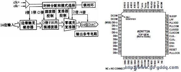 图1 ad9772a的功能模块图与引脚图