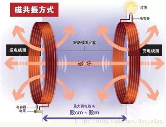 图:磁场共振方式原理