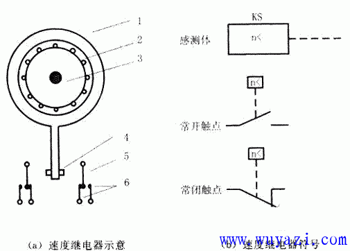 速度继电器的电路符号图 在自动控制中,有时需要根据电动机转速的高低