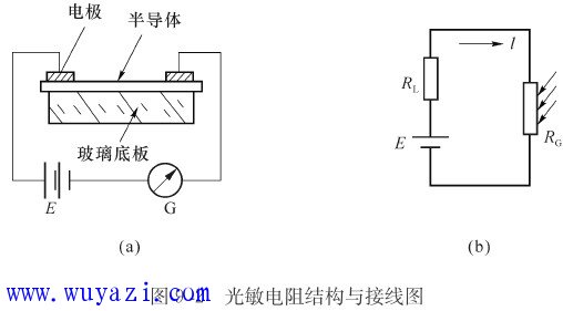 光敏电阻的结构和原理 光敏电阻是利用半导体光电导现象来探测光信号