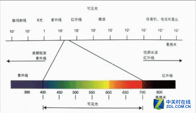 可见光分布图上面这一张图就是简单的可见光分布图了,将光线分解开