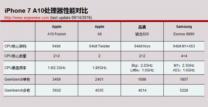 苹果iphone7的a10四核处理器性能测试安卓机皇全都败退