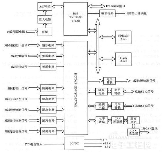 基于dsp的车载导航系统硬件电路设计与实现 数字信号微处理器dsp具有