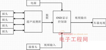 同时将视频监视子系统中的摄像探头信号接入osd显示控制器,通过安装在