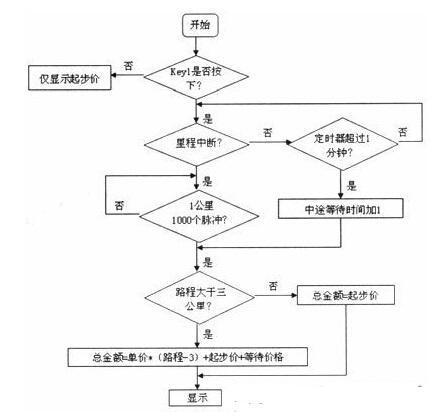 定时器中断程序设计步骤与技巧 (定时器中断程序代码)