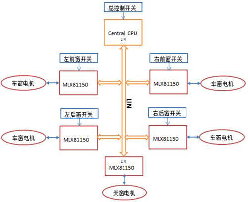 车窗和天窗电动机都是双向的,通过改变输入电枢绕组的电流方向使电动