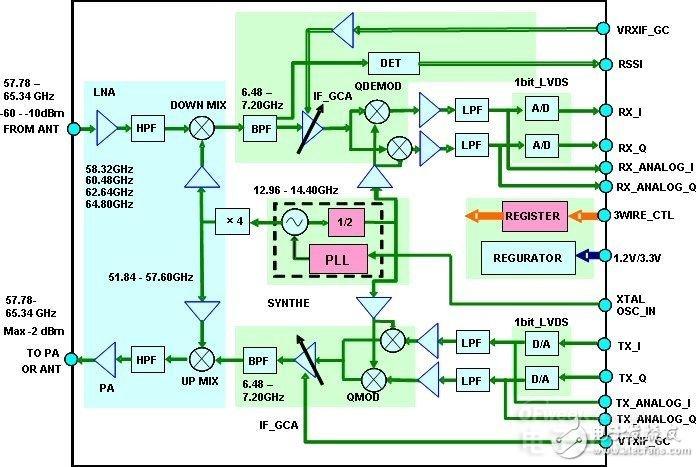 5g通讯关键之毫米波收发机芯片如何实现