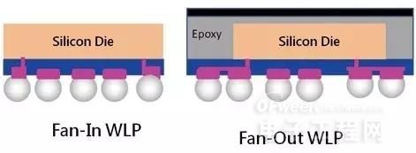 fan-in wlp与fan-out wlp的结构比较图fan-out wlp技术是先将芯片作