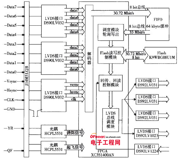 基于lvds的高速图像数据存储器的设计与实现