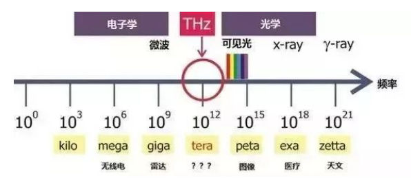 而频率在300ghz到3thz之间,高于5g使用的最高频率,即毫米波的300ghz