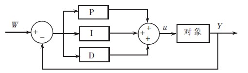 图2 pid 控制原理图