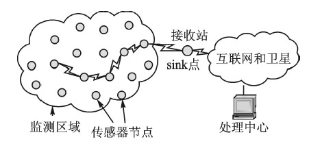 自组织无线传感器网络设计方案