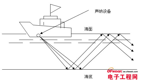 新型自动化武器之声纳致命大洋深处