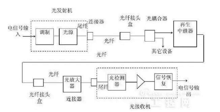 光纤通信介绍_介绍  第1张