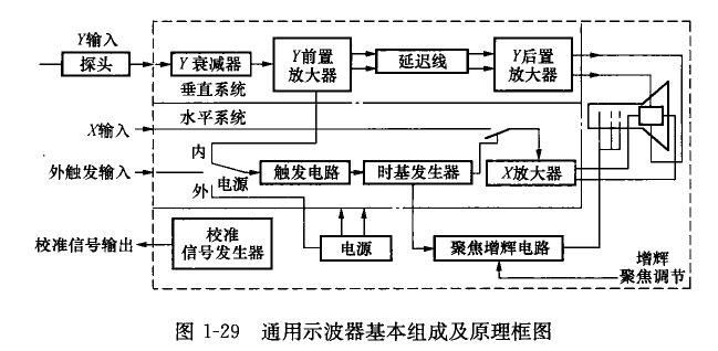 通用示波器的基本组成及原理框图如图1-29所示.