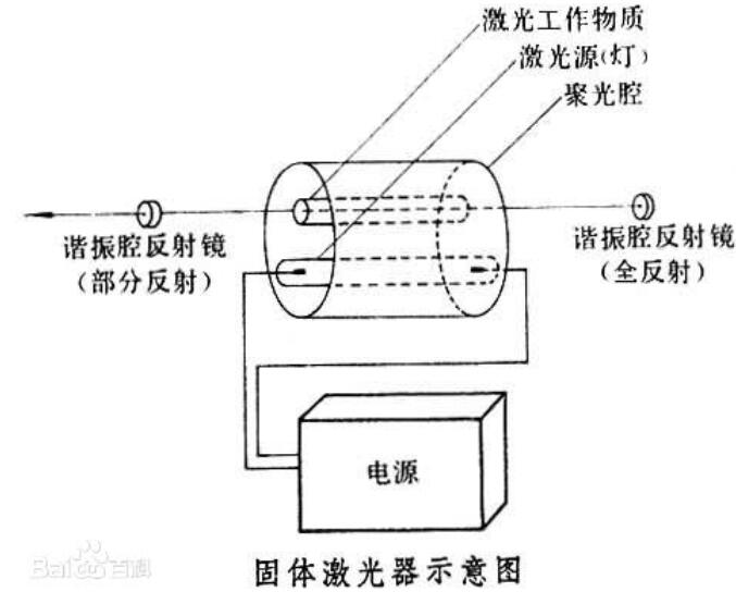 气体激光器和固体激光器区别