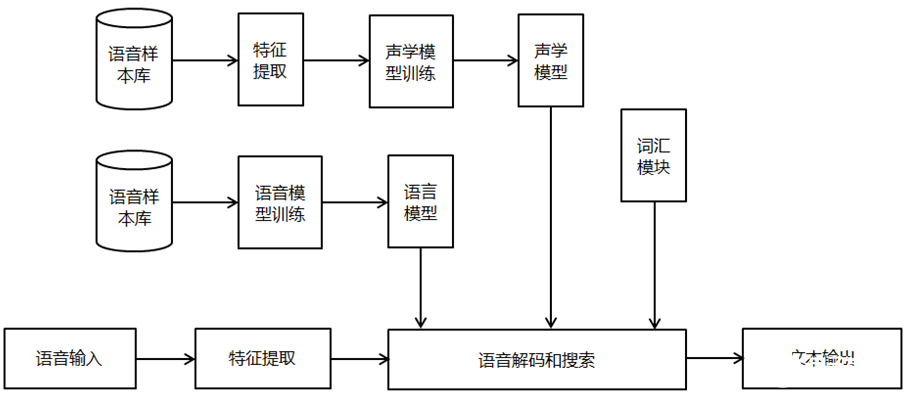 语音识别技术的原理及研究难点