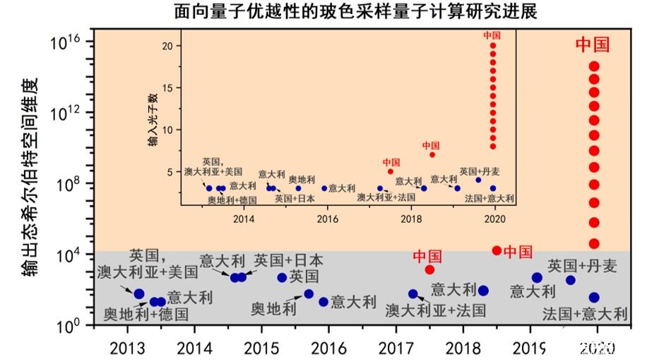 中科大实现复杂度达48个量子比特的玻色取样量子计算