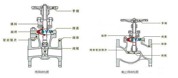 闸阀和截止阀的区别