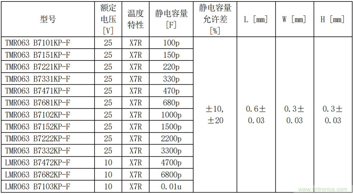 太阳诱电0603尺寸车载用途多层陶瓷电容器实现商品化