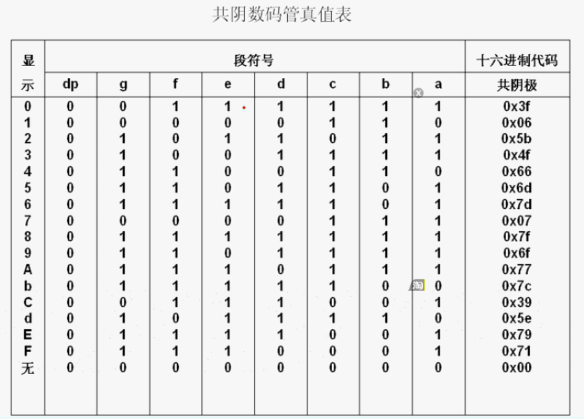 电子资讯 单片机 可以通过给数码管引脚置值来控制亮和灭,显示不同的