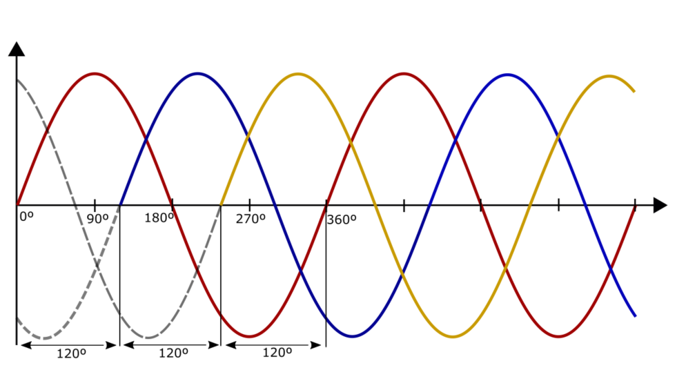 图4: 三相电源交流电波形三相电源采用两种配置来传输电力:Δ型和y型