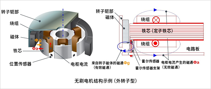 下图是表示无刷电机的电机结构和无刷电机的传感器布局的示意图.