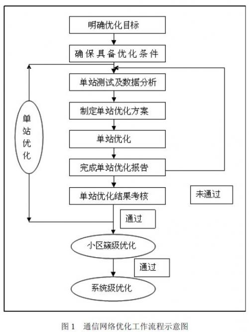 通信网络的优化及tdscdma网络覆盖问题的研究