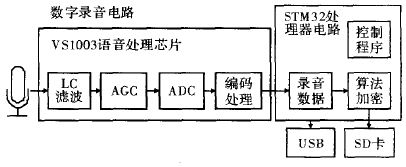 基於stm32的數字加密錄音筆設計,隨著電子產品對數字信號處理技術的