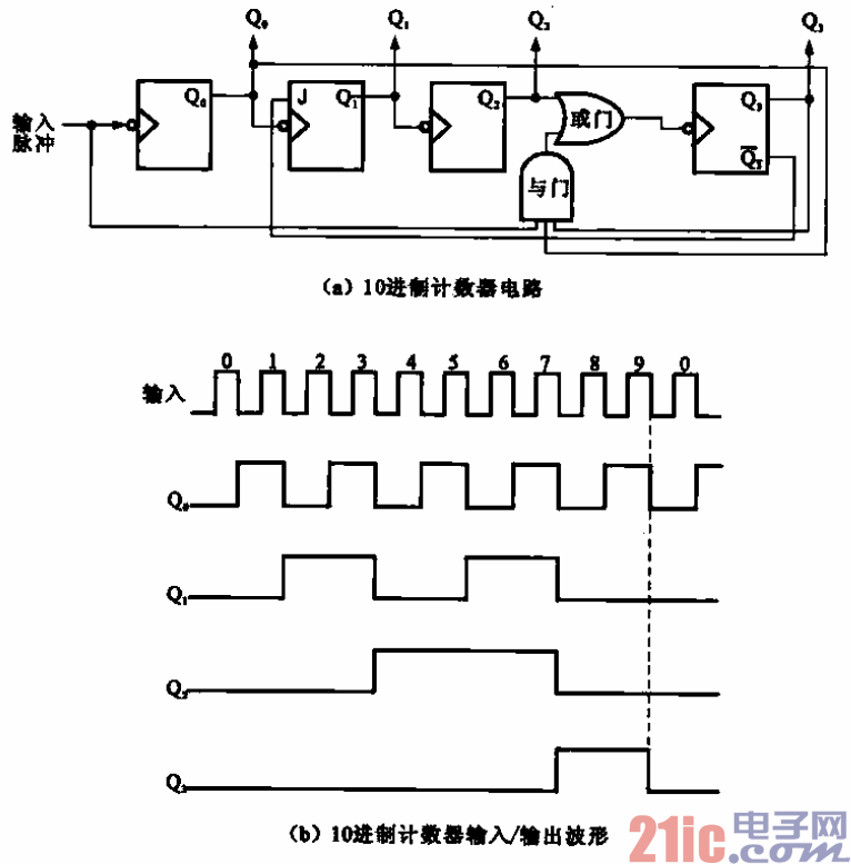 十进制计数器