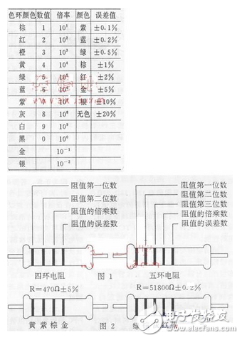 如何快速計算色環電阻五環電阻讀數方法