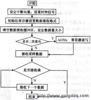 图8 程序的流程图 图8 程序的流程图