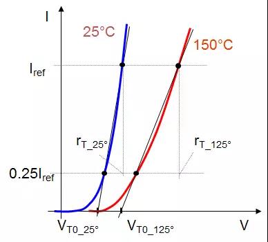 图2  不同温度IGBT饱和压降示意图