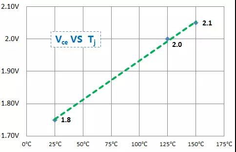  图3  IGBT饱和压降随不同结温Tj的变化