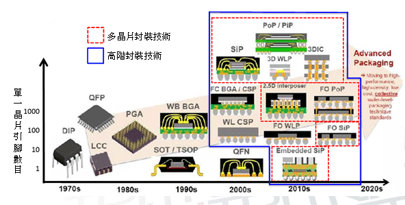 先進封裝工藝wlcsp與sip的蝴蝶效應