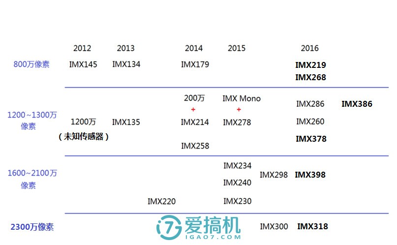 解析imx398教你弄懂索尼影像传感器