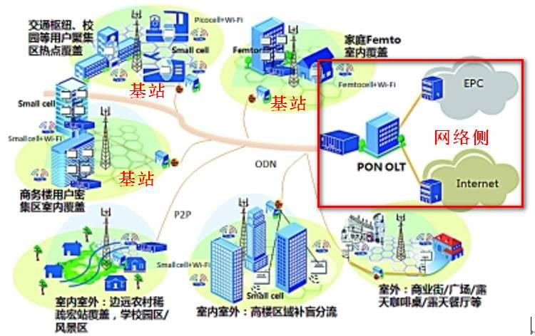 基站不是孤立存在的,它僅僅屬於網絡架構中的一部分,它是連接移動通信