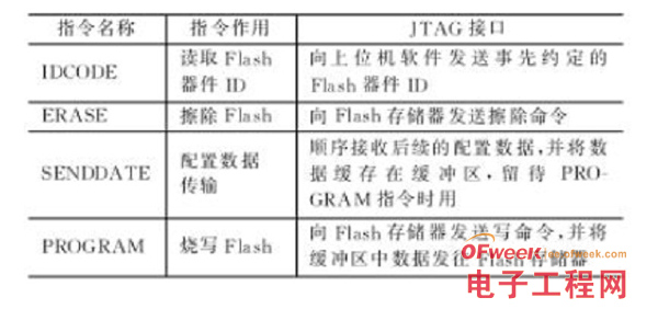 基于Flash和JTAG的FPGA系统解决方案
