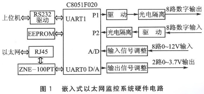 圖1中,由於c8051f020具有2個標準串行接口,因而一個