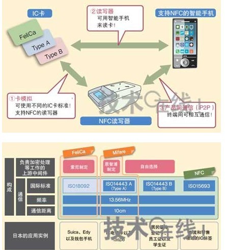 近距离无线通信技术基础知识讲座 唯样电子商城 近距离无线通信技术基础知识讲座 唯样电子商城