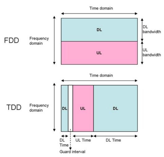 TDD/FDD-LTE上下行架构及底层特性的差异