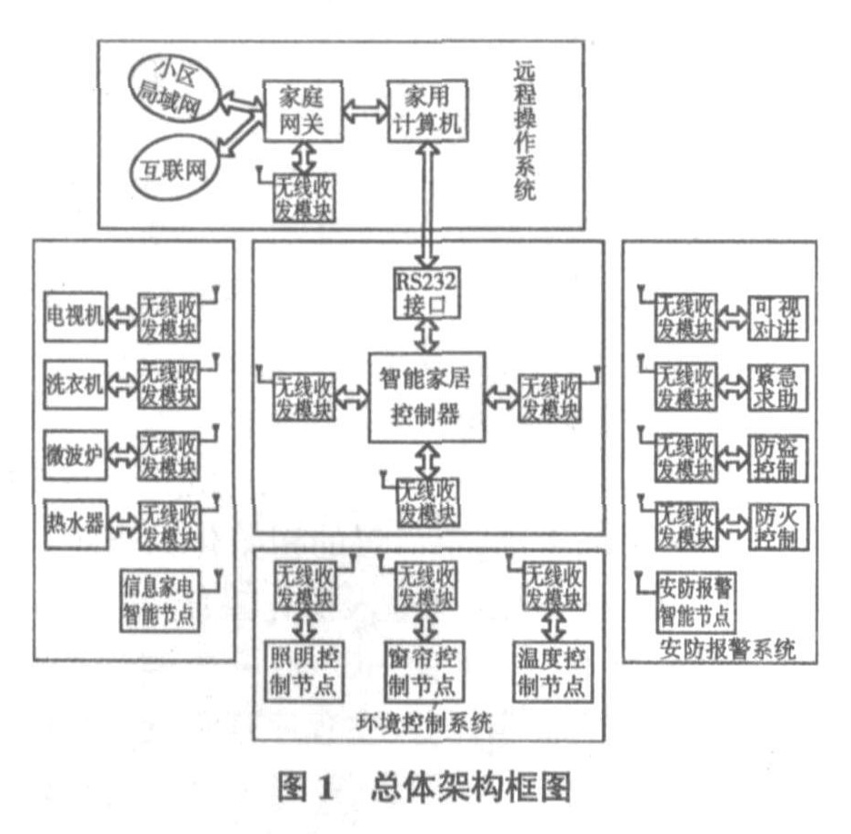 嵌入式技術在智能家居終端控制系統中的應用