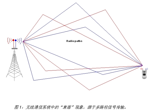 可靠经济的lte手机射频信道衰落测试解决方案