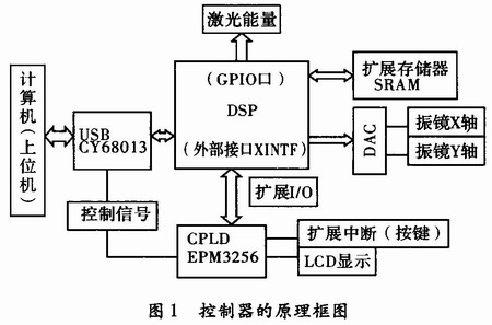 2 振镜式激光打标控制器的硬件电路设计振镜式激光打标控制器上位机是