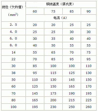 导线电流与线径对照表 图片欣赏中心 急不急图文 Jpjww Com