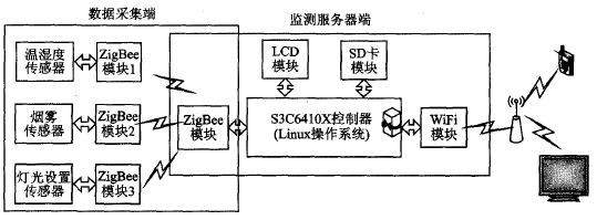 系統由zigbee模塊,開發板模塊和wifi模塊組成.