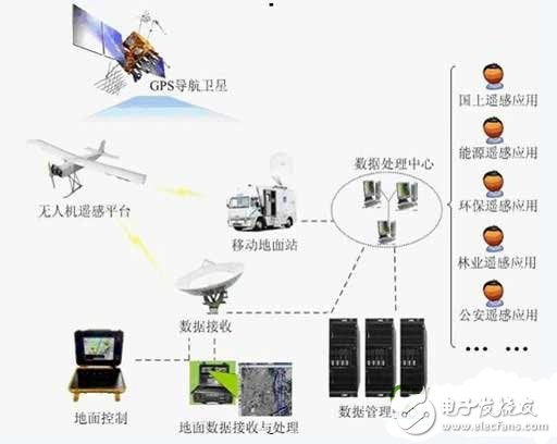 無人機遙感傳感電路設計與原理分析