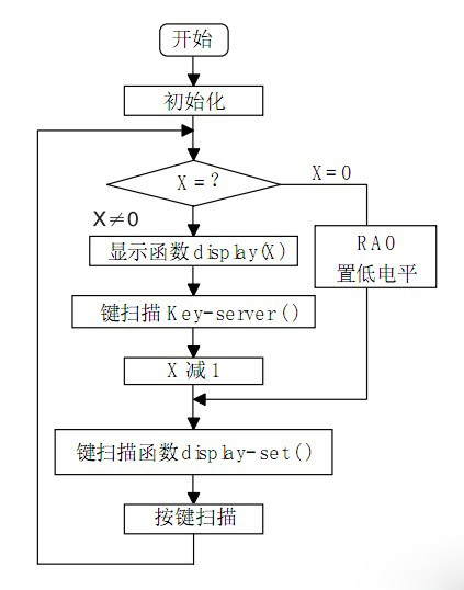 圖7 倒計定時主程序流程圖圖8 倒計時顯示函數流程圖圖9 倒計時鍵值